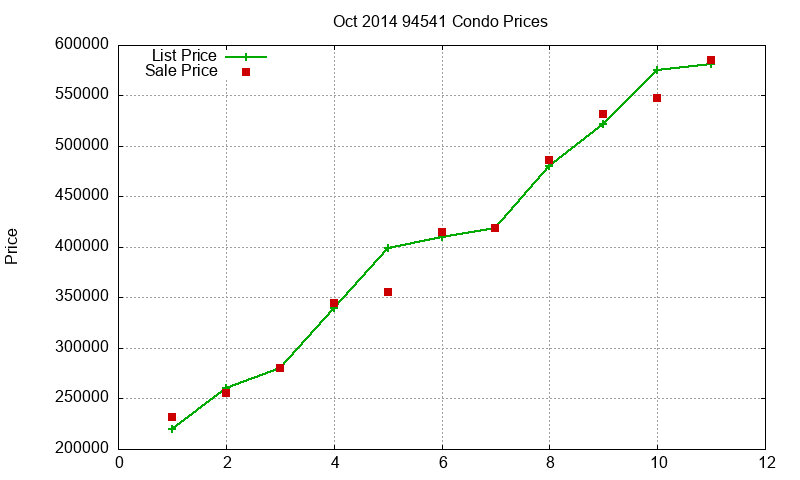 94541 Condos Just Sold 2014-10 94541 Condos Just Sold 2014-10