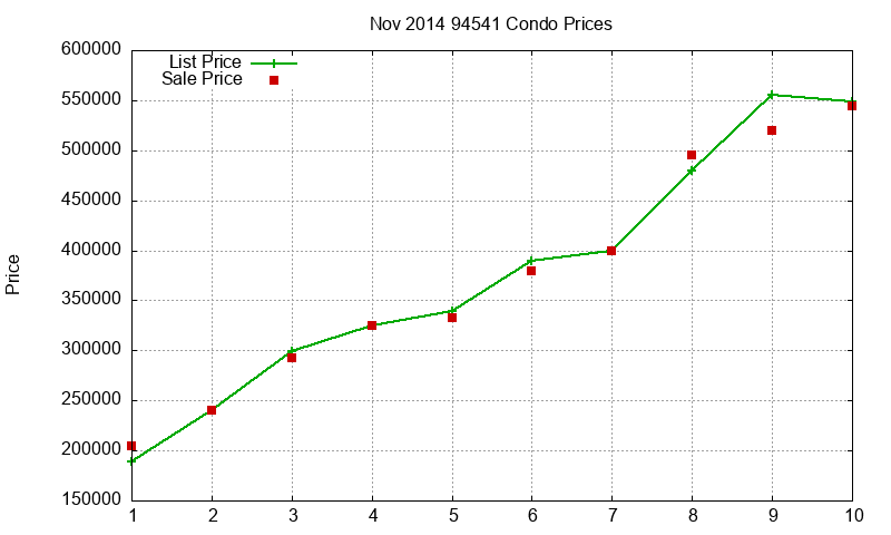 94541 Condos Just Sold 2014-11 94541 Condos Just Sold 2014-11