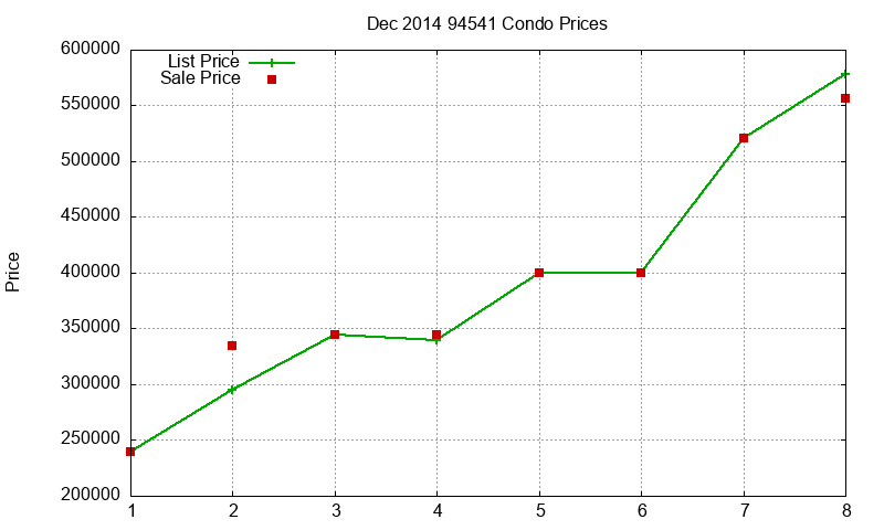 94541 Condos Just Sold 2014-12 94541 Condos Just Sold 2014-12