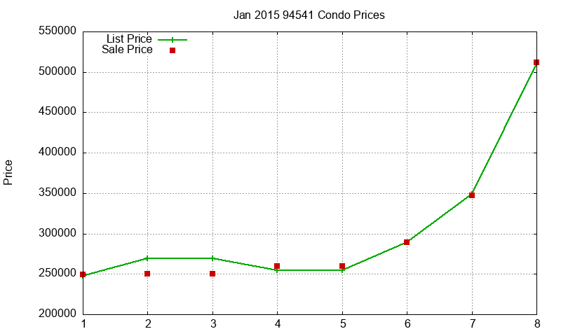 94541 Condos Just Sold 2015-01 94541 Condos Just Sold 2015-01