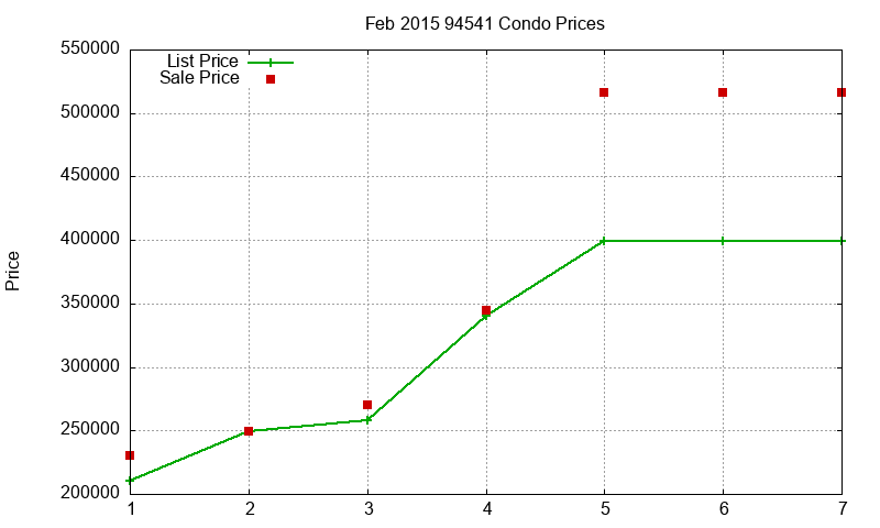 94541 Condos Just Sold 2015-02 94541 Condos Just Sold 2015-02