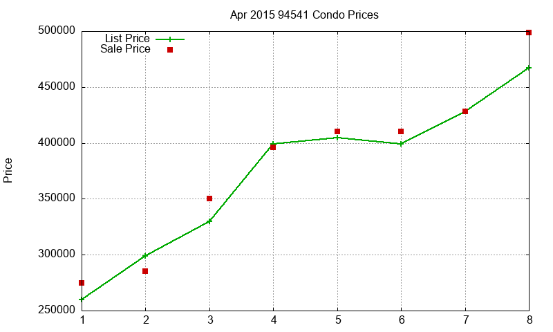 94541 Condos Just Sold 2015-04 94541 Condos Just Sold 2015-04