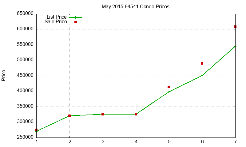 94541 Condos Just Sold 2015-05 94541 Condos Just Sold 2015-05