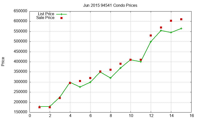 94541 Condos Just Sold 2015-06 94541 Condos Just Sold 2015-06