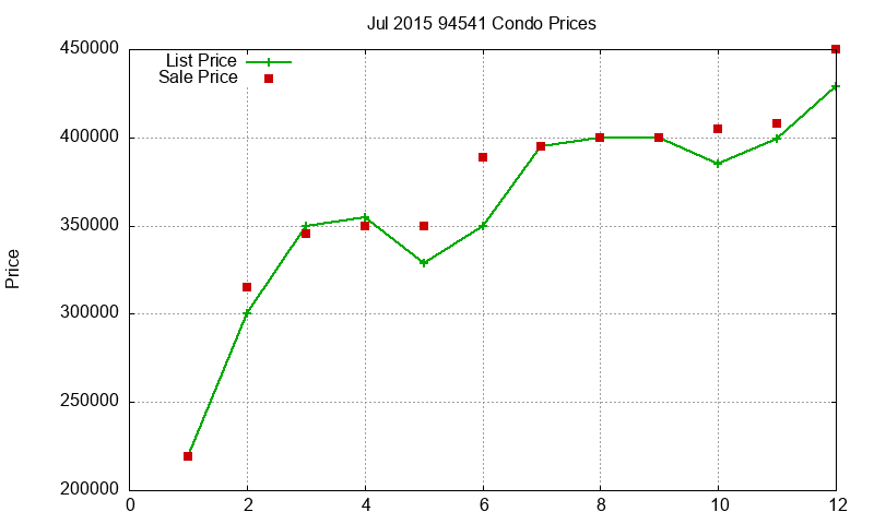 94541 Condos Just Sold 2015-07 94541 Condos Just Sold 2015-07