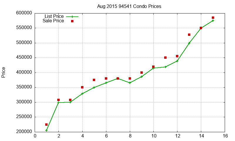 94541 Condos Just Sold 2015-08 94541 Condos Just Sold 2015-08