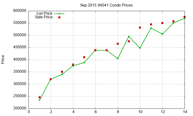 94541 Condos Just Sold 2015-09