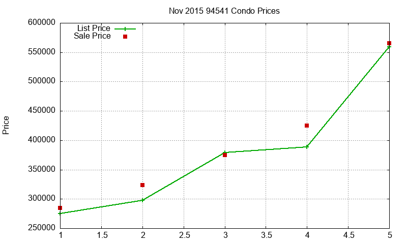 94541 Condos Just Sold 2015-11 94541 Condos Just Sold 2015-11