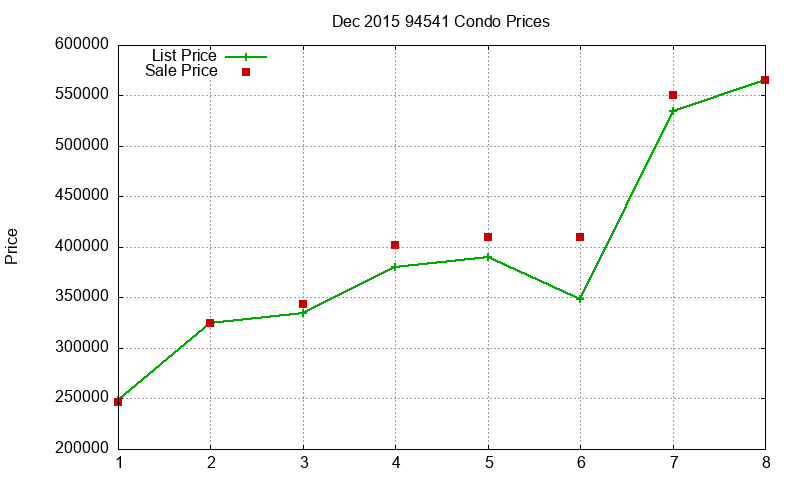 94541 Condos Just Sold 2015-12 94541 Condos Just Sold 2015-12