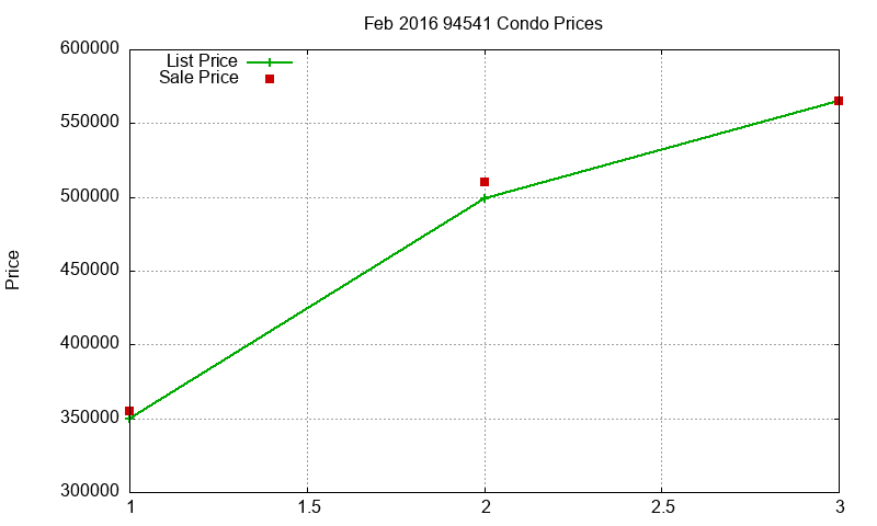 94541 Condos Just Sold 2016-02 94541 Condos Just Sold 2016-02