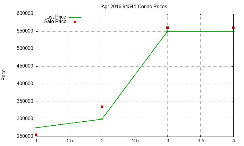 94541 Condos Just Sold 2016-04