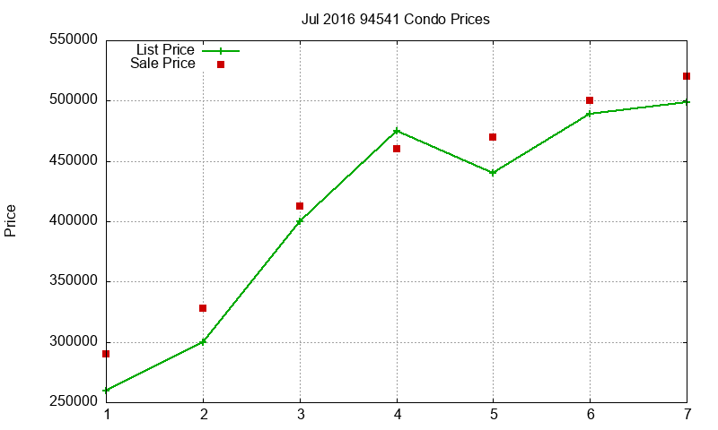 94541 Condos Just Sold 2016-07 94541 Condos Just Sold 2016-07