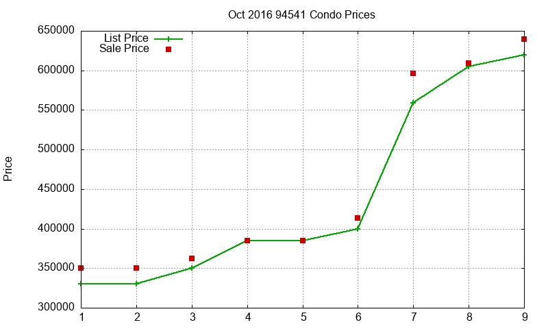 94541 Condos Just Sold 2016-10 94541 Condos Just Sold 2016-10