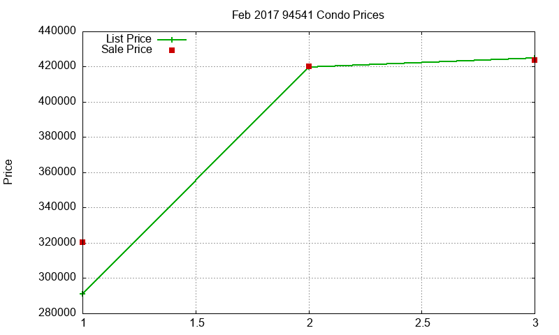 94541 Condos Just Sold 2017-02 94541 Condos Just Sold 2017-02