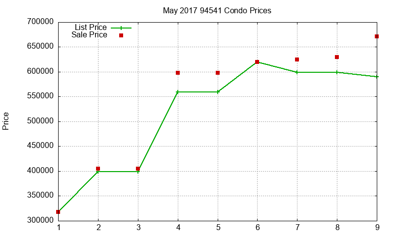 94541 Condos Just Sold 2017-05 94541 Condos Just Sold 2017-05