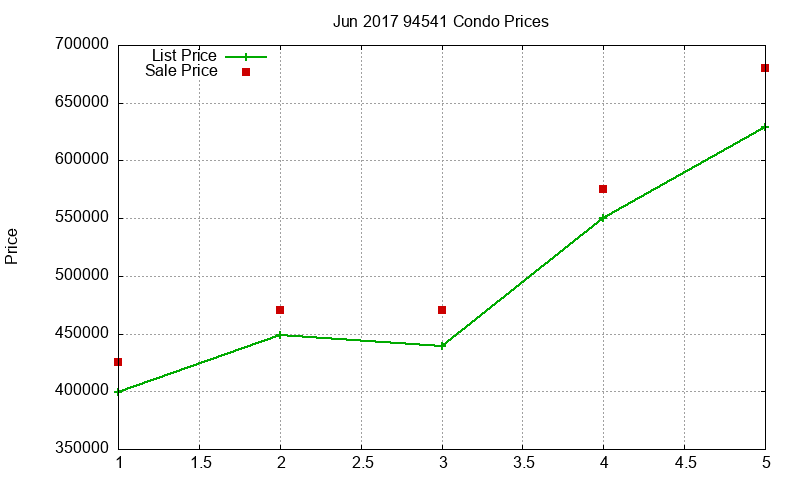 94541 Condos Just Sold 2017-06