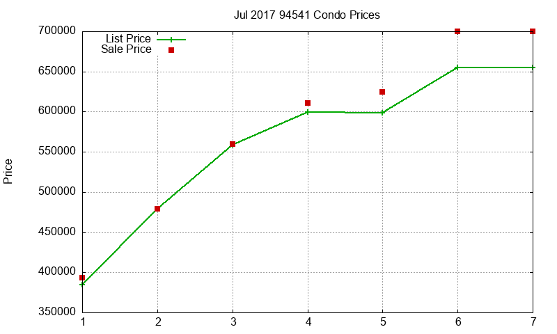 94541 Condos Just Sold 2017-07