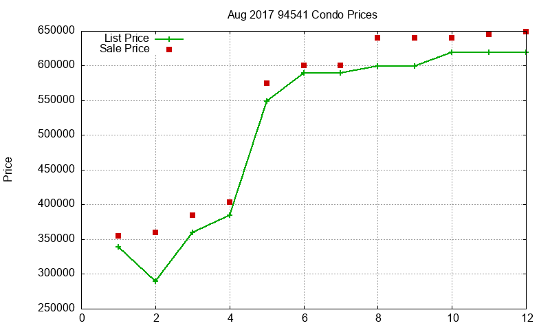 94541 Condos Just Sold 2017-08
