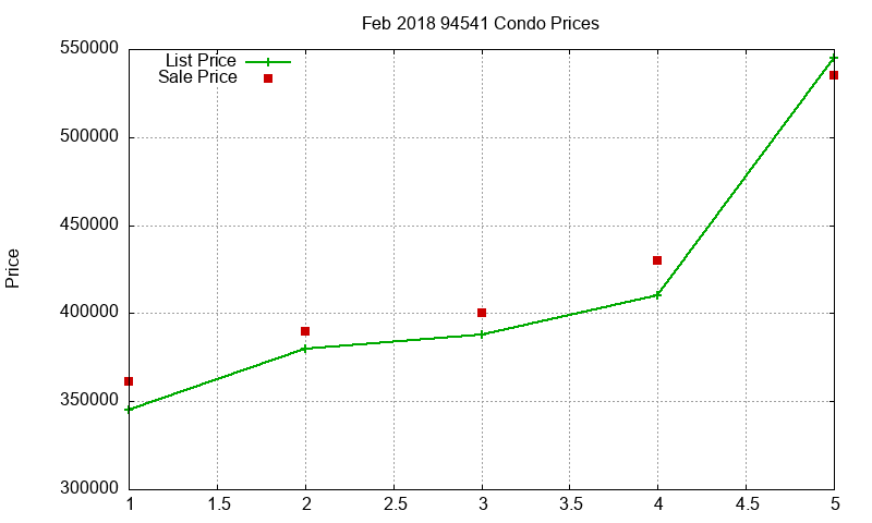 94541 Condos Just Sold 2018-02