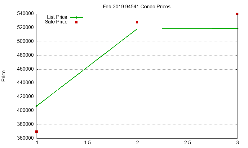 94541 Condos Just Sold 2019-02