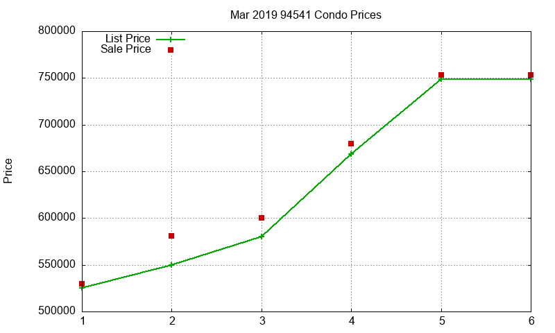 94541 Condos Just Sold 2019-03