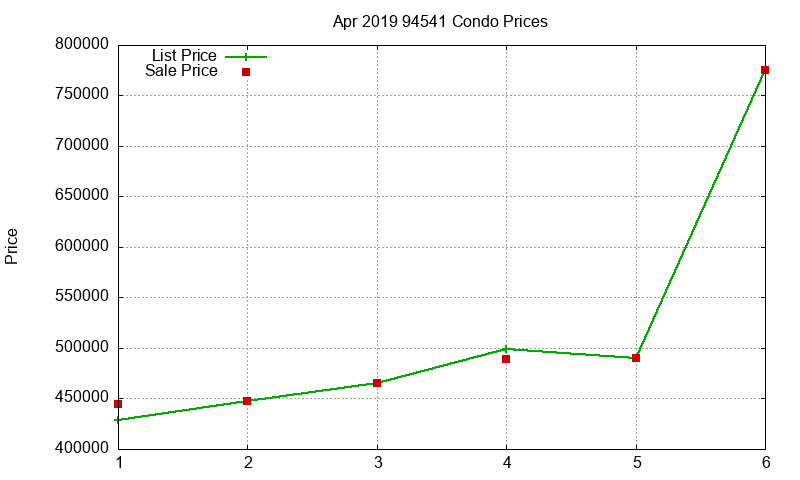 94541 Condos Just Sold 2019-04