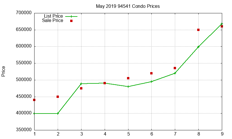 94541 Condos Just Sold 2019-05