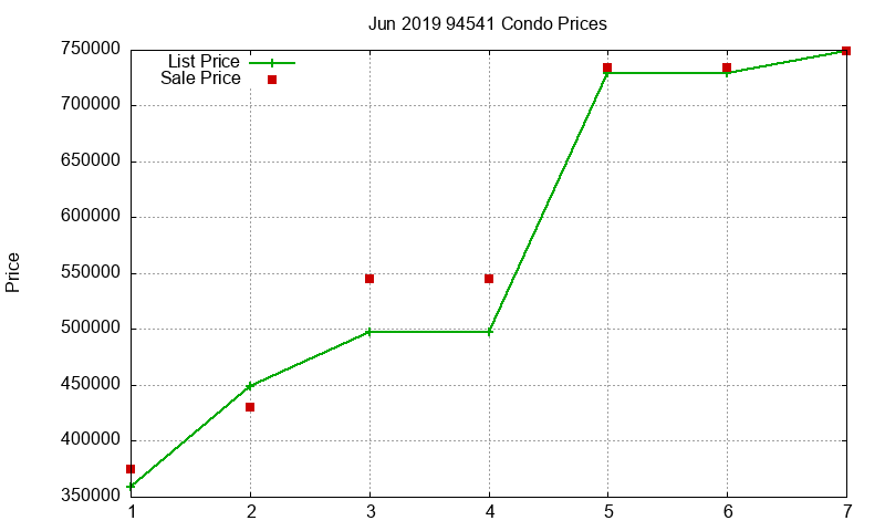 94541 Condos Just Sold 2019-06 94541 Condos Just Sold 2019-06