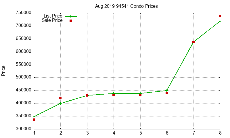 94541 Condos Just Sold 2019-08