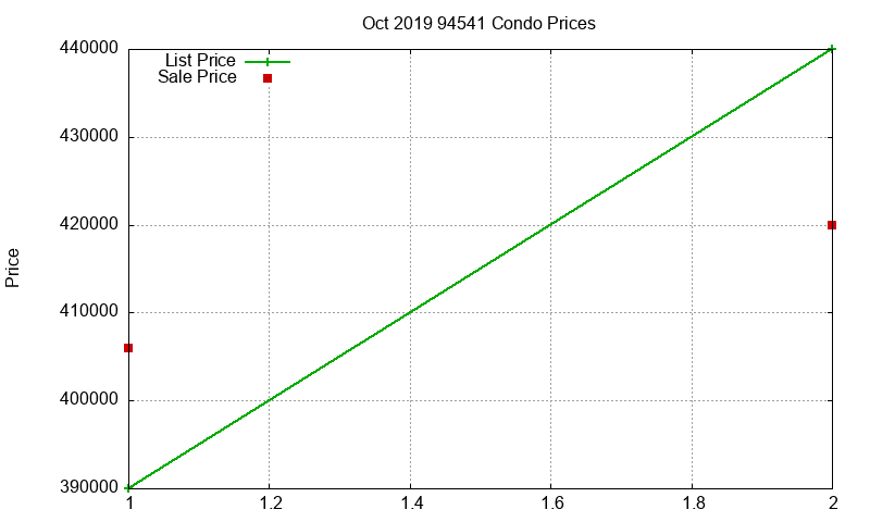 94541 Condos Just Sold 2019-10