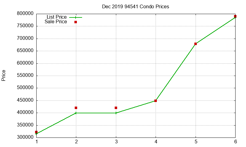 94541 Condos Just Sold 2019-12