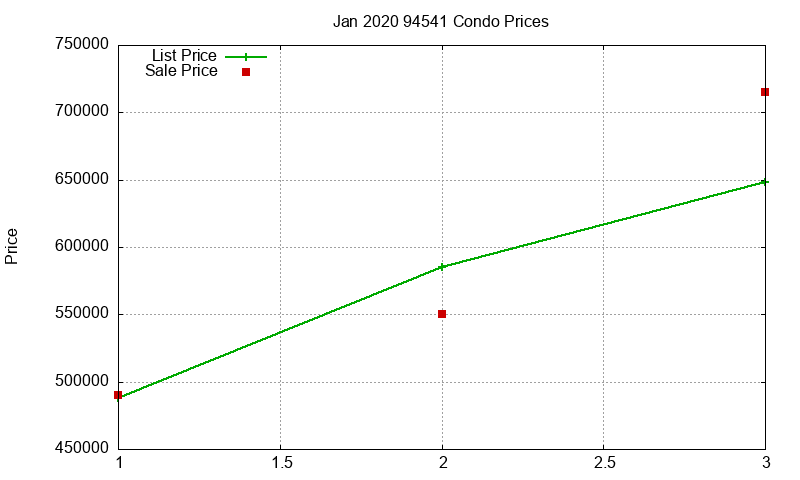 94541 Condos Just Sold 2020-01