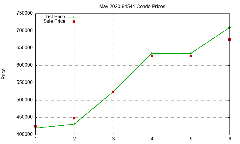 94541 Condos Just Sold 2020-05