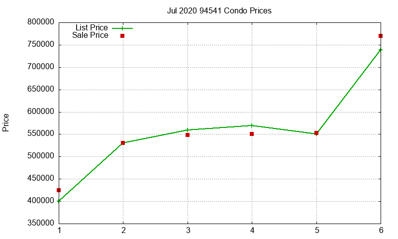 94541 Condos Just Sold 2020-07