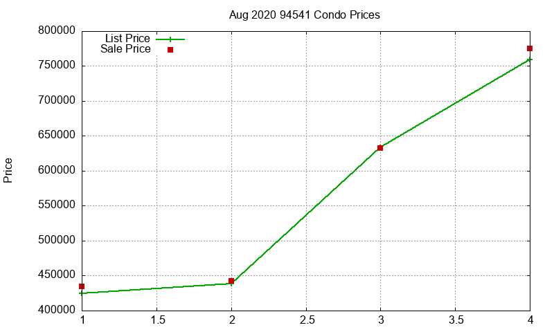 94541 Condos Just Sold 2020-08