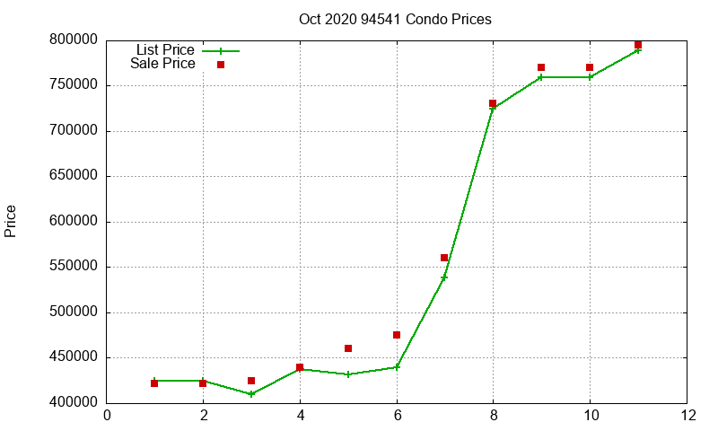 94541 Condos Just Sold 2020-10