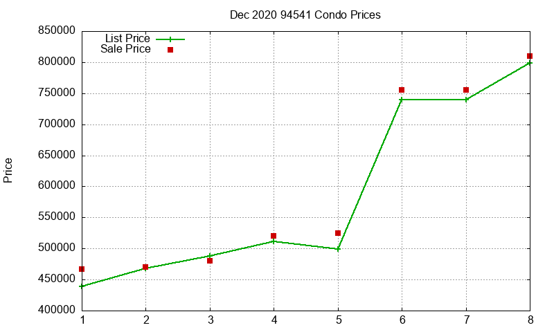 94541 Condos Just Sold 2020-12