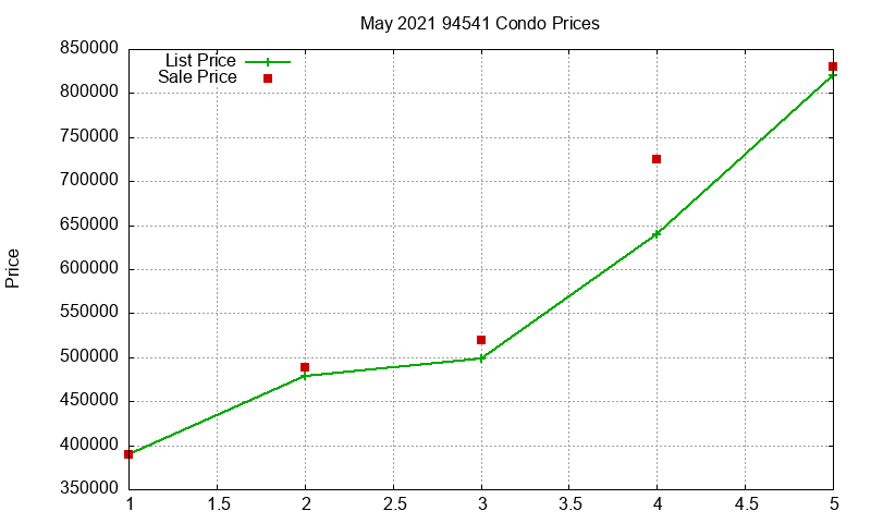 94541 Condos Just Sold 2021-05