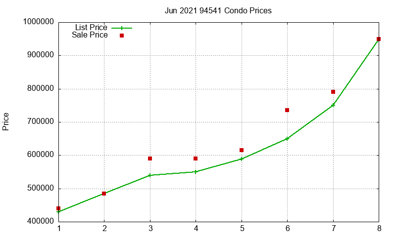 94541 Condos Just Sold 2021-06