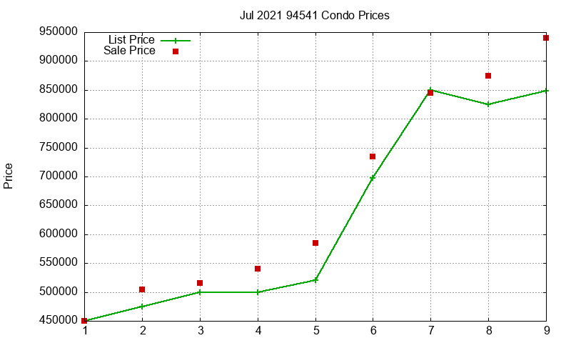 94541 Condos Just Sold 2021-07