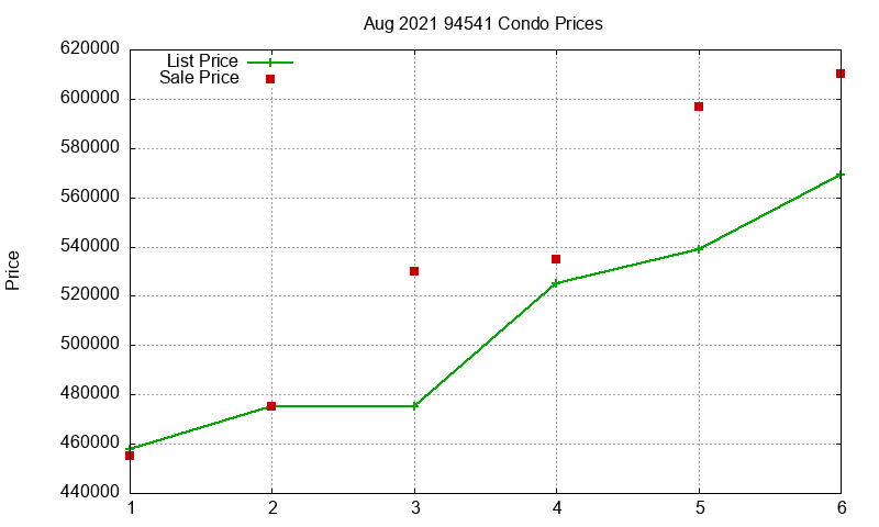 94541 Condos Just Sold 2021-08