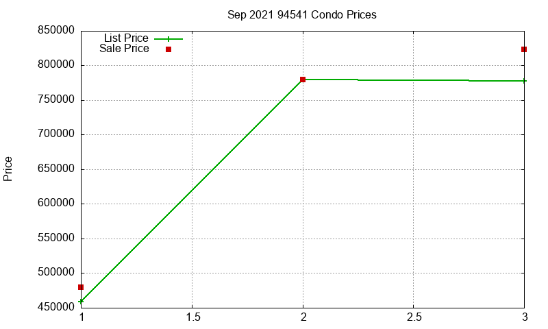 94541 Condos Just Sold 2021-09 94541 Condos Just Sold 2021-09
