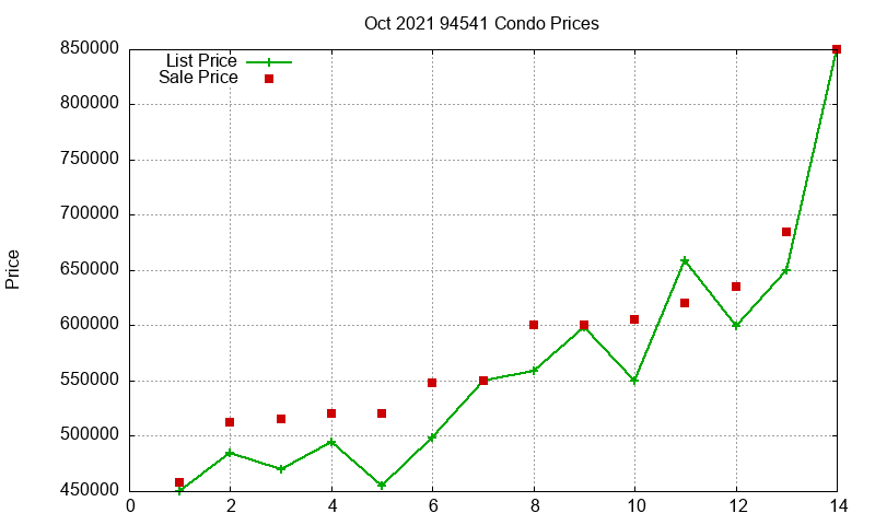 94541 Condos Just Sold 2021-10