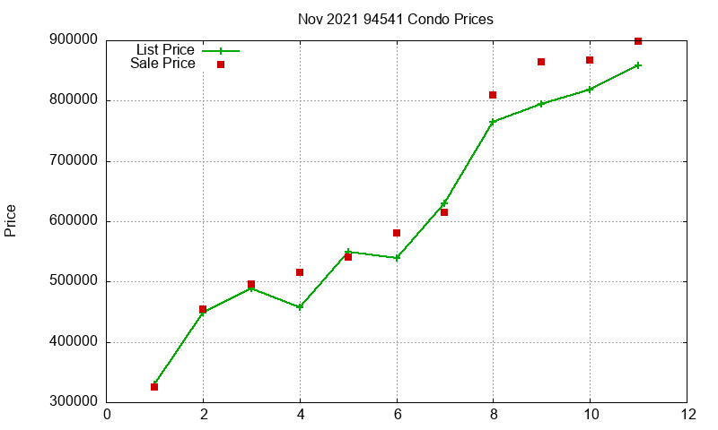 94541 Condos Just Sold 2021-11
