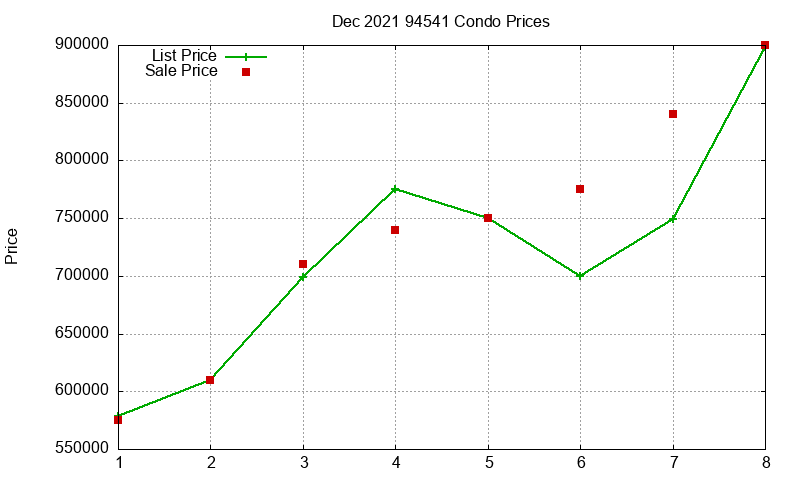 94541 Condos Just Sold 2021-12