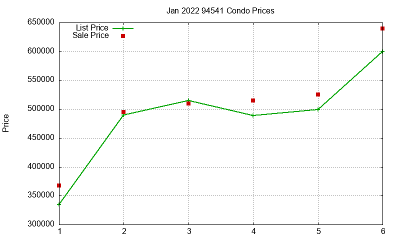 94541 Condos Just Sold 2022-01