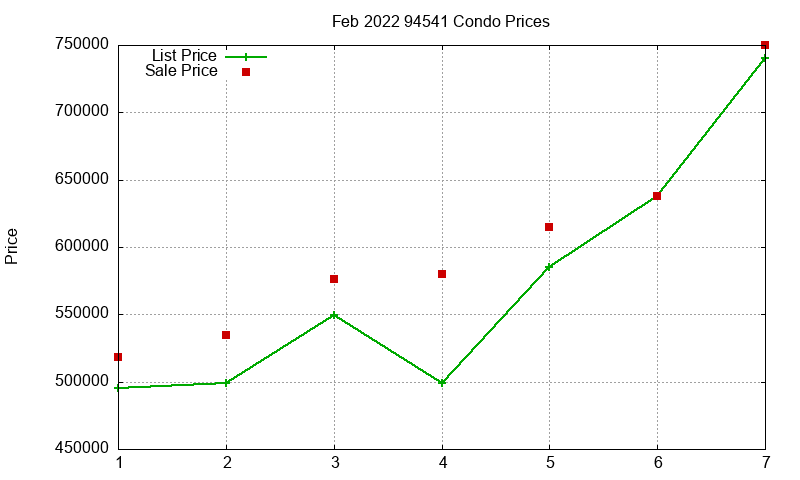 94541 Condos Just Sold 2022-02