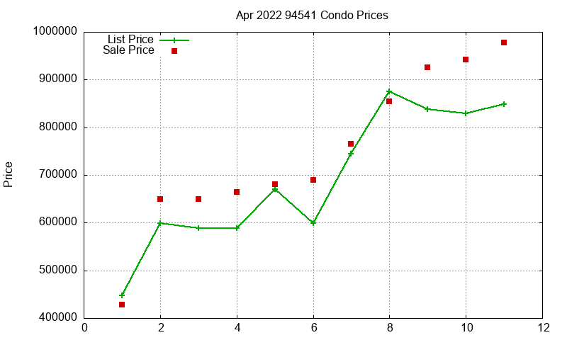 94541 Condos Just Sold 2022-04