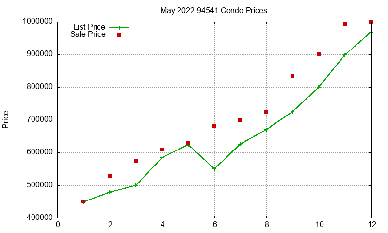 94541 Condos Just Sold 2022-05