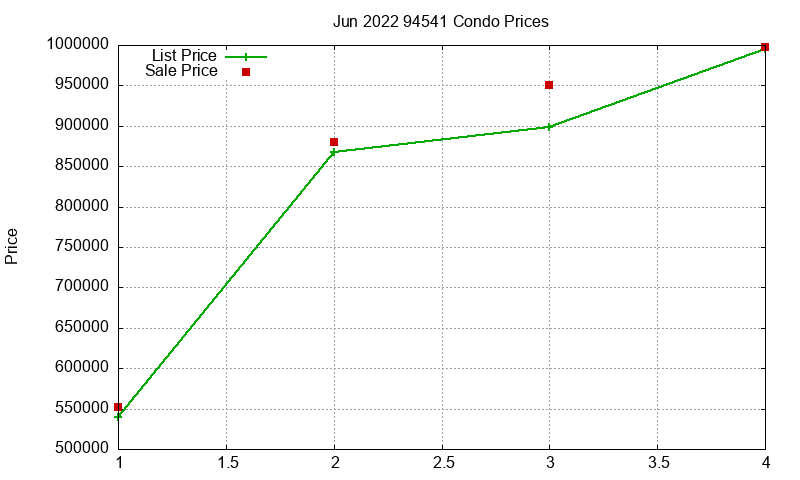 94541 Condos Just Sold 2022-06